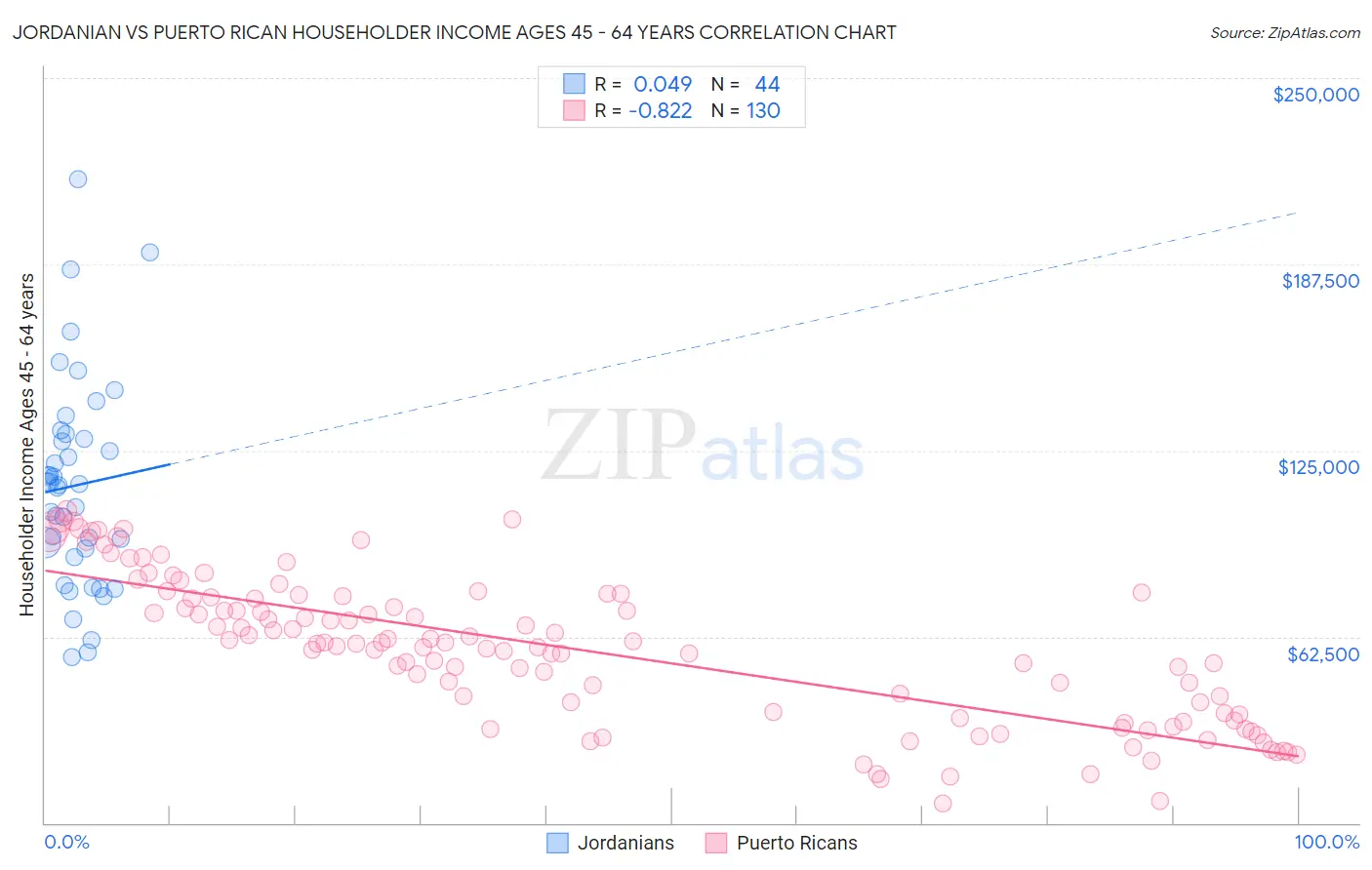 Jordanian vs Puerto Rican Householder Income Ages 45 - 64 years