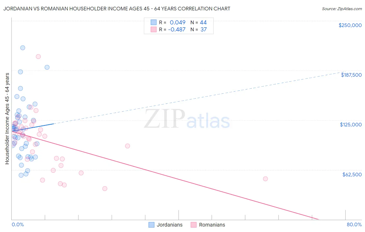 Jordanian vs Romanian Householder Income Ages 45 - 64 years