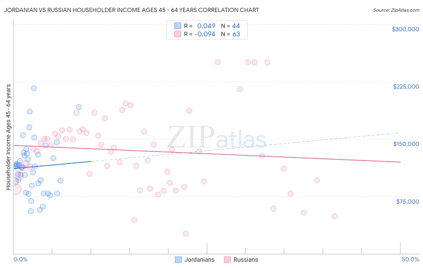 Jordanian vs Russian Householder Income Ages 45 - 64 years