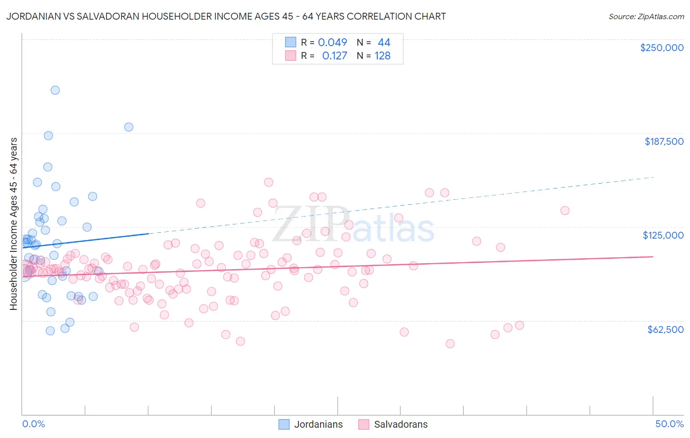 Jordanian vs Salvadoran Householder Income Ages 45 - 64 years