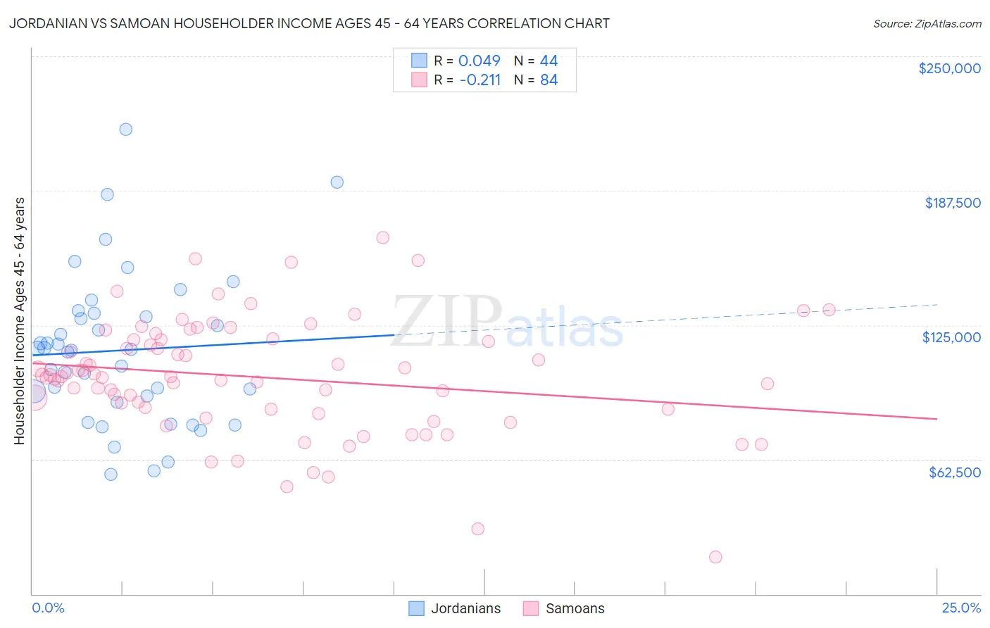 Jordanian vs Samoan Householder Income Ages 45 - 64 years