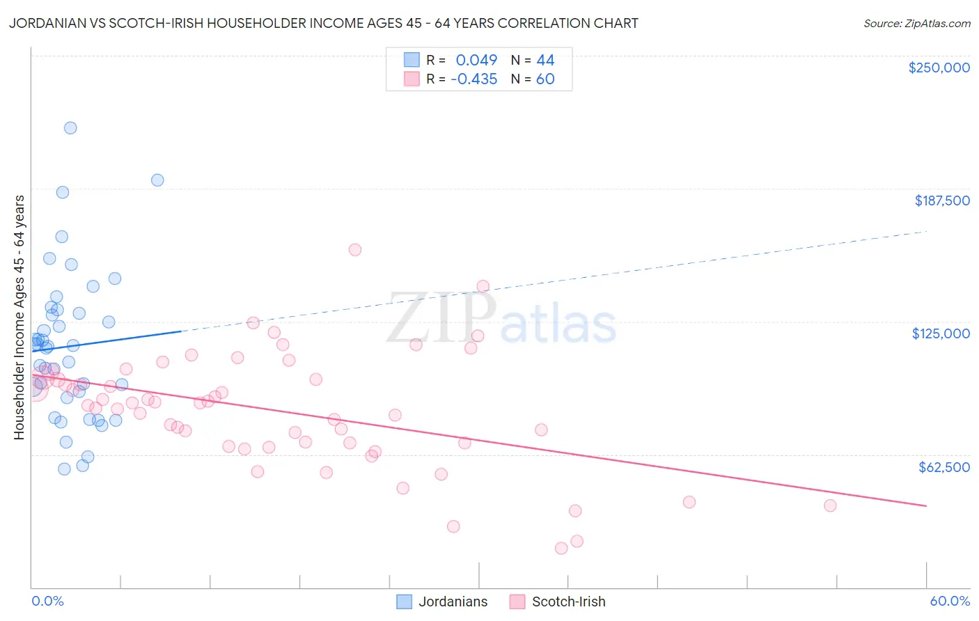 Jordanian vs Scotch-Irish Householder Income Ages 45 - 64 years