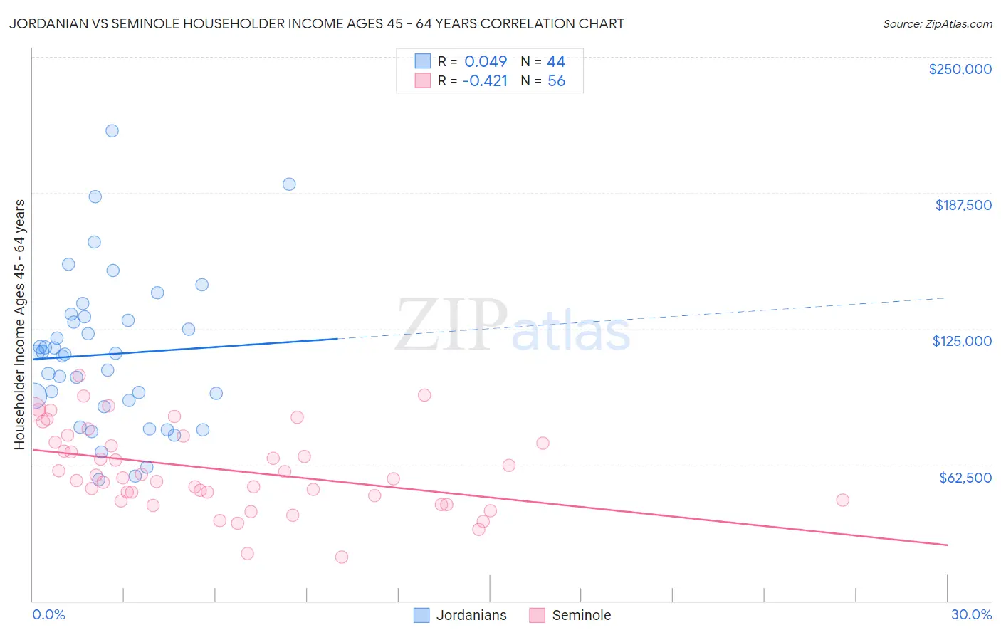 Jordanian vs Seminole Householder Income Ages 45 - 64 years