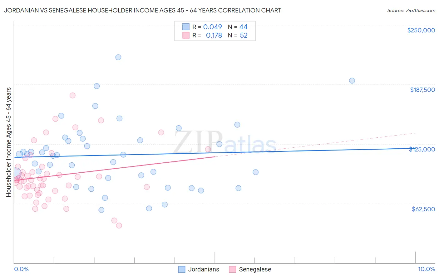 Jordanian vs Senegalese Householder Income Ages 45 - 64 years