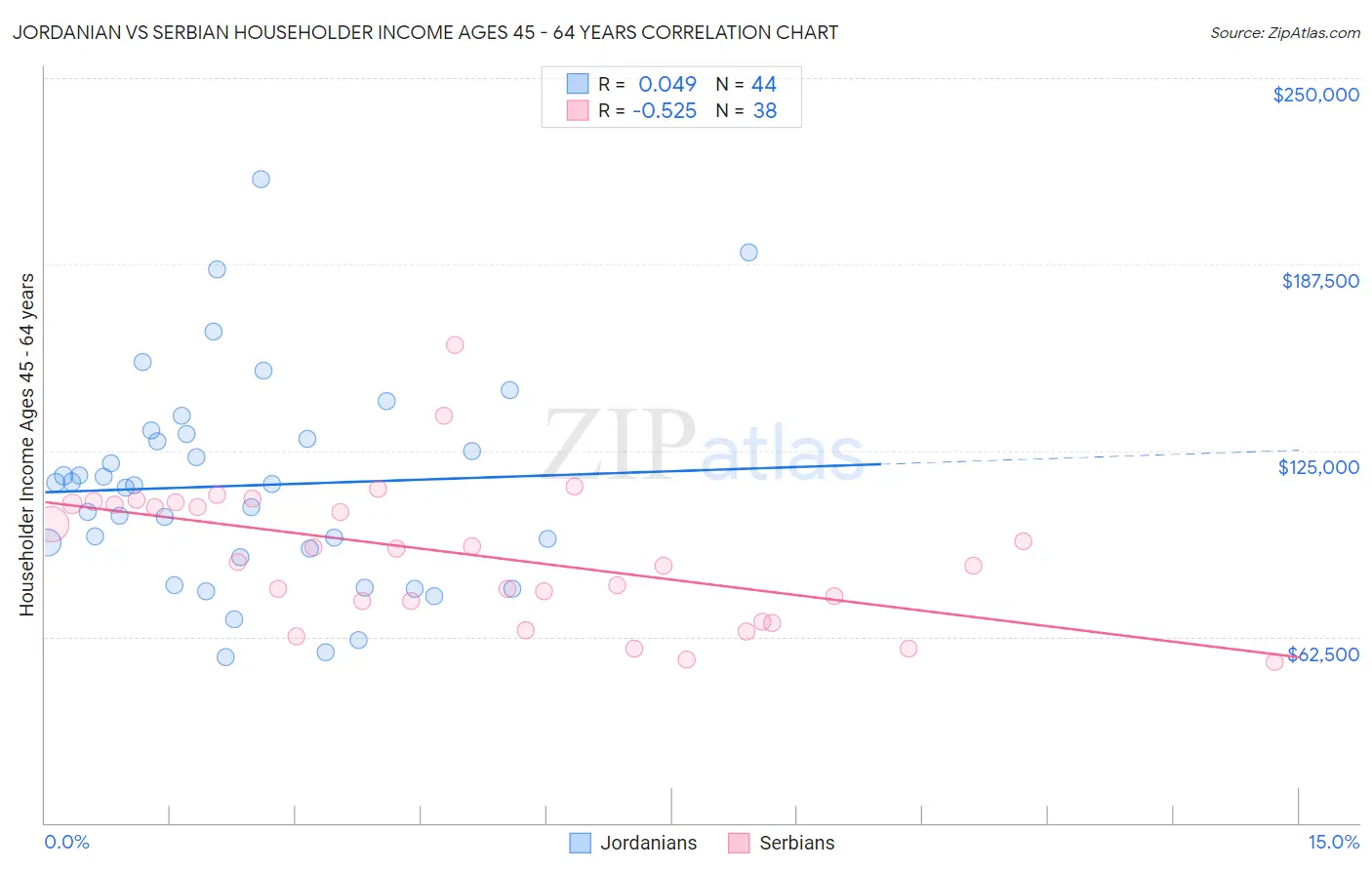 Jordanian vs Serbian Householder Income Ages 45 - 64 years