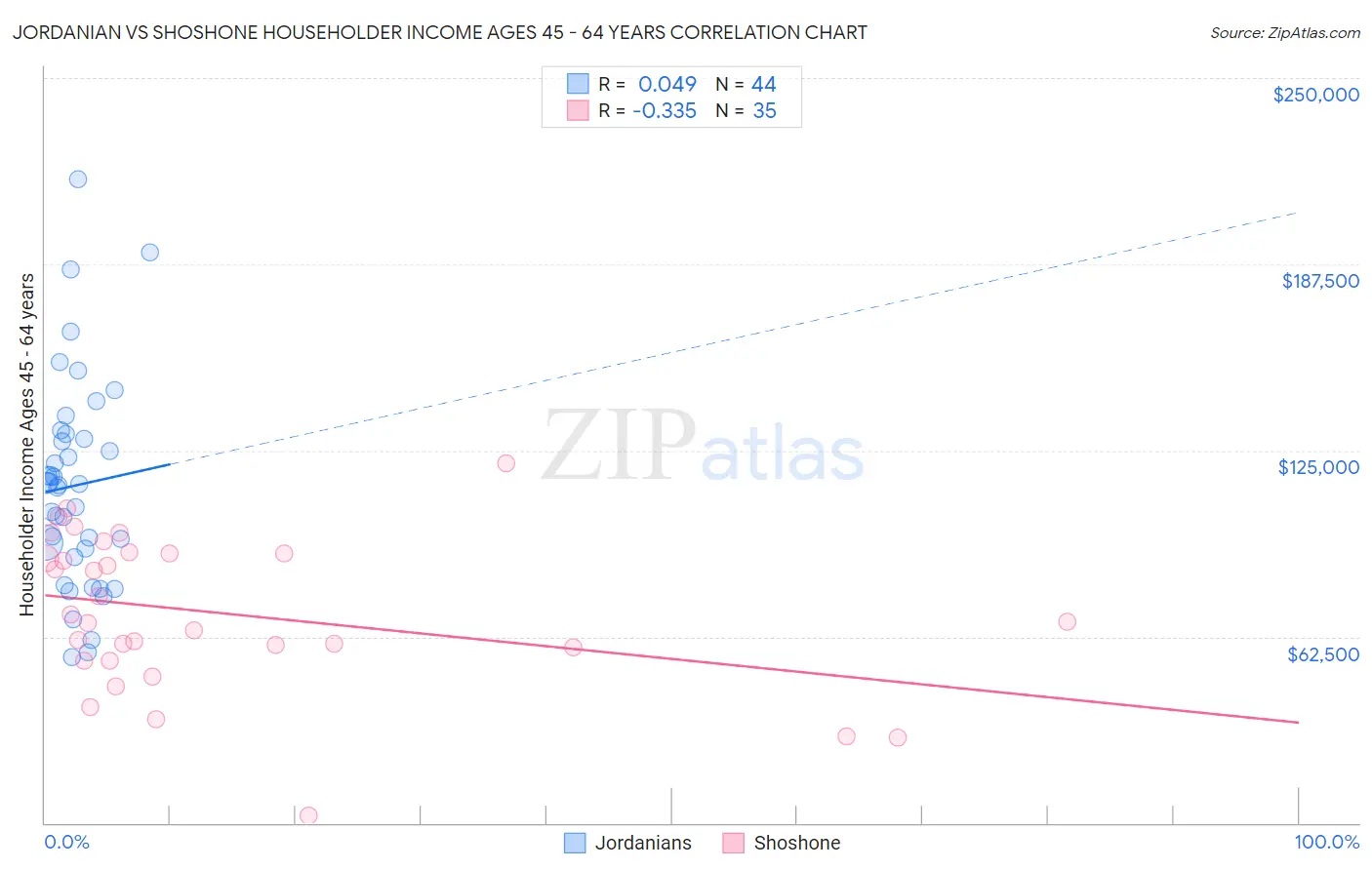 Jordanian vs Shoshone Householder Income Ages 45 - 64 years