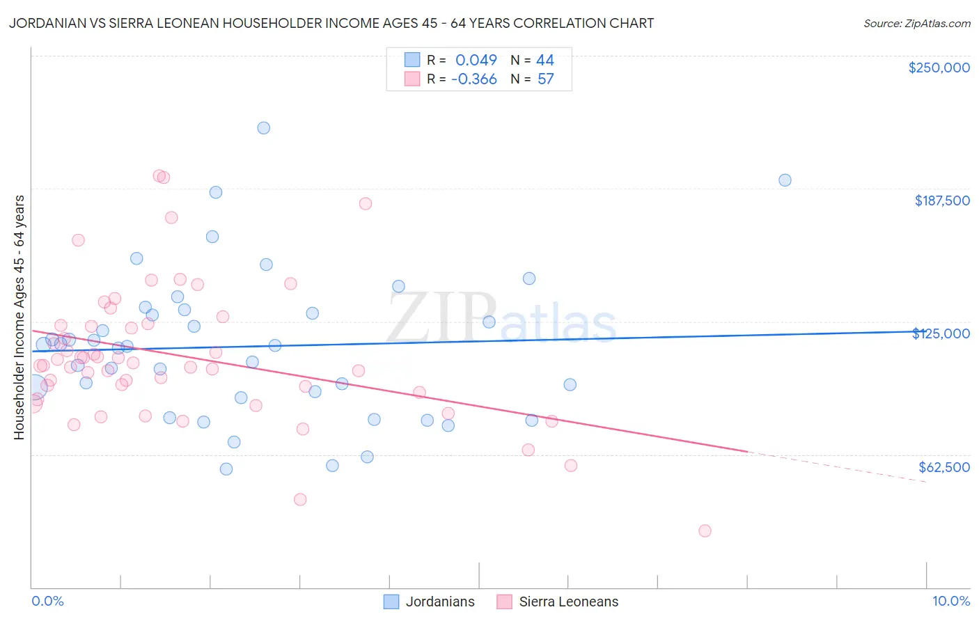 Jordanian vs Sierra Leonean Householder Income Ages 45 - 64 years