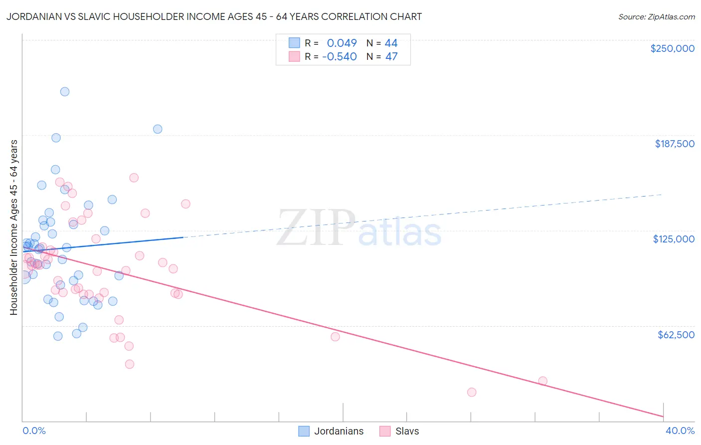 Jordanian vs Slavic Householder Income Ages 45 - 64 years