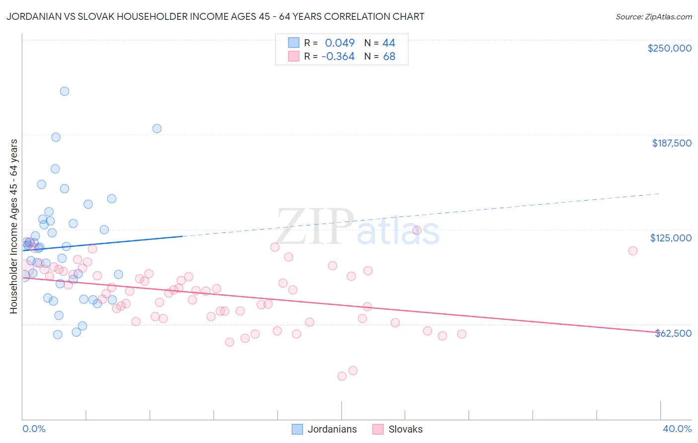 Jordanian vs Slovak Householder Income Ages 45 - 64 years