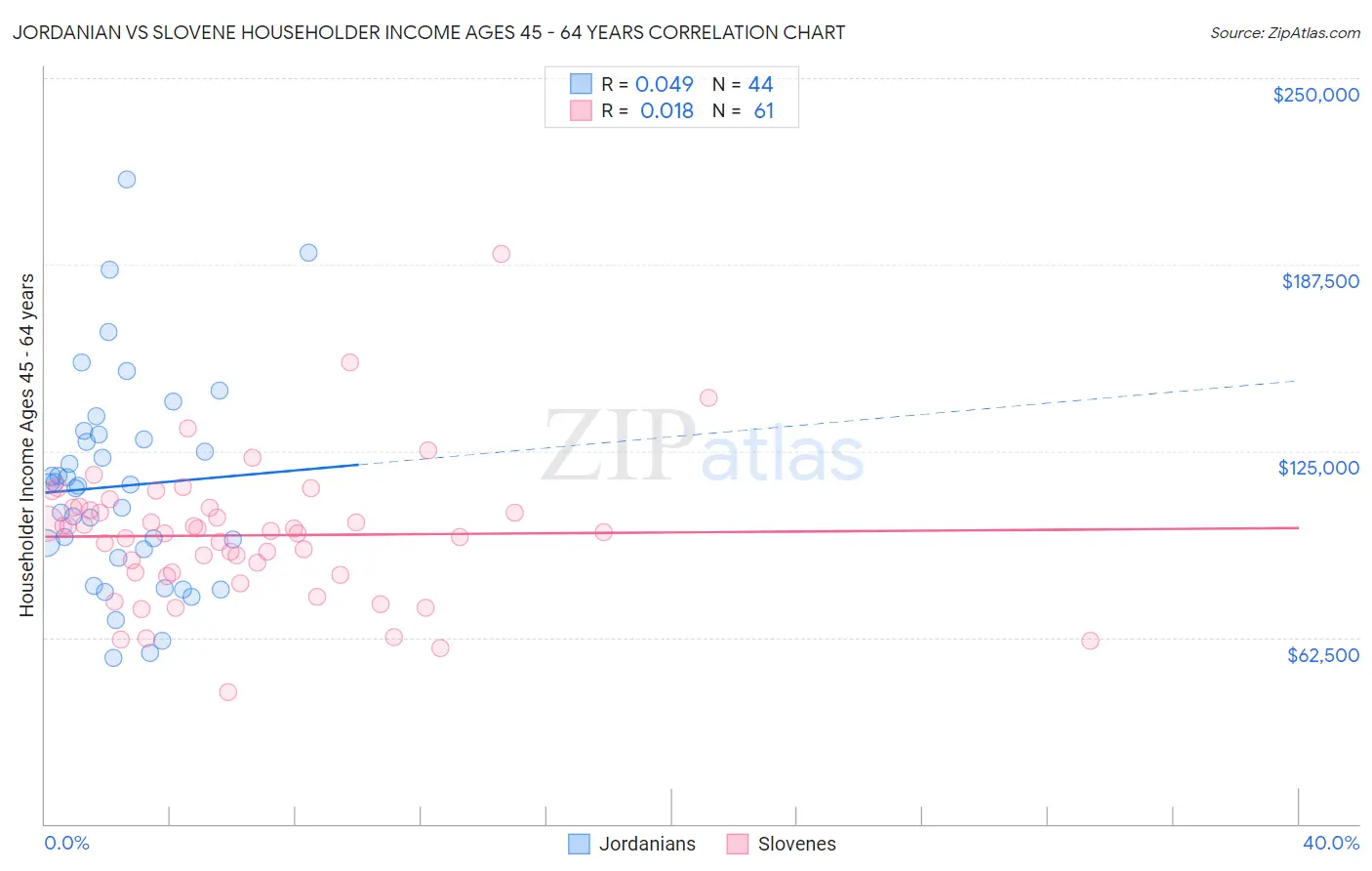 Jordanian vs Slovene Householder Income Ages 45 - 64 years