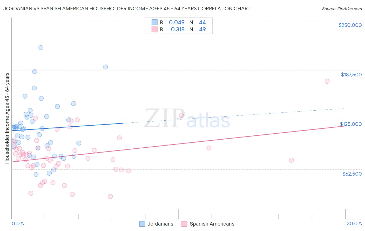 Jordanian vs Spanish American Householder Income Ages 45 - 64 years