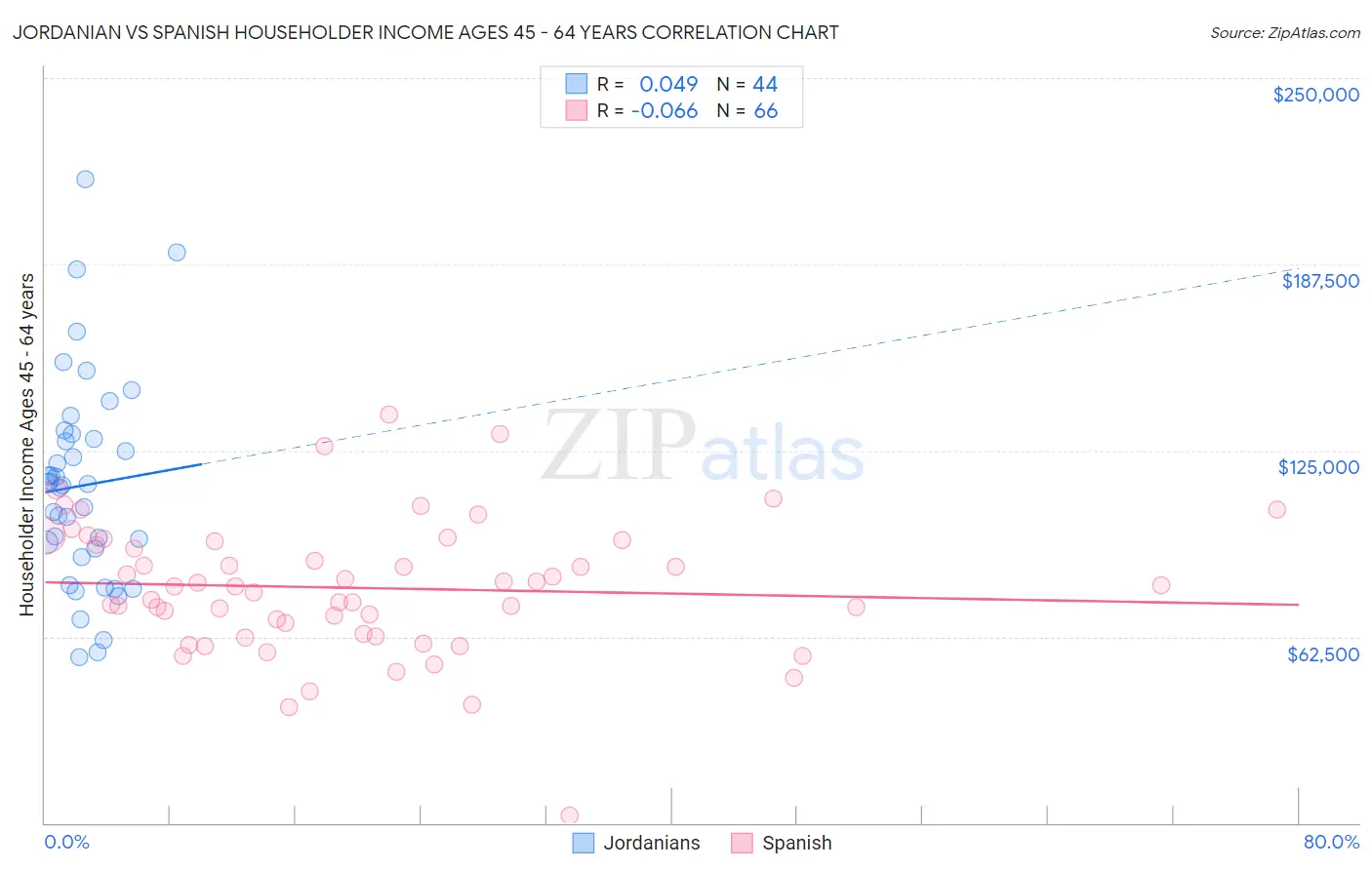 Jordanian vs Spanish Householder Income Ages 45 - 64 years