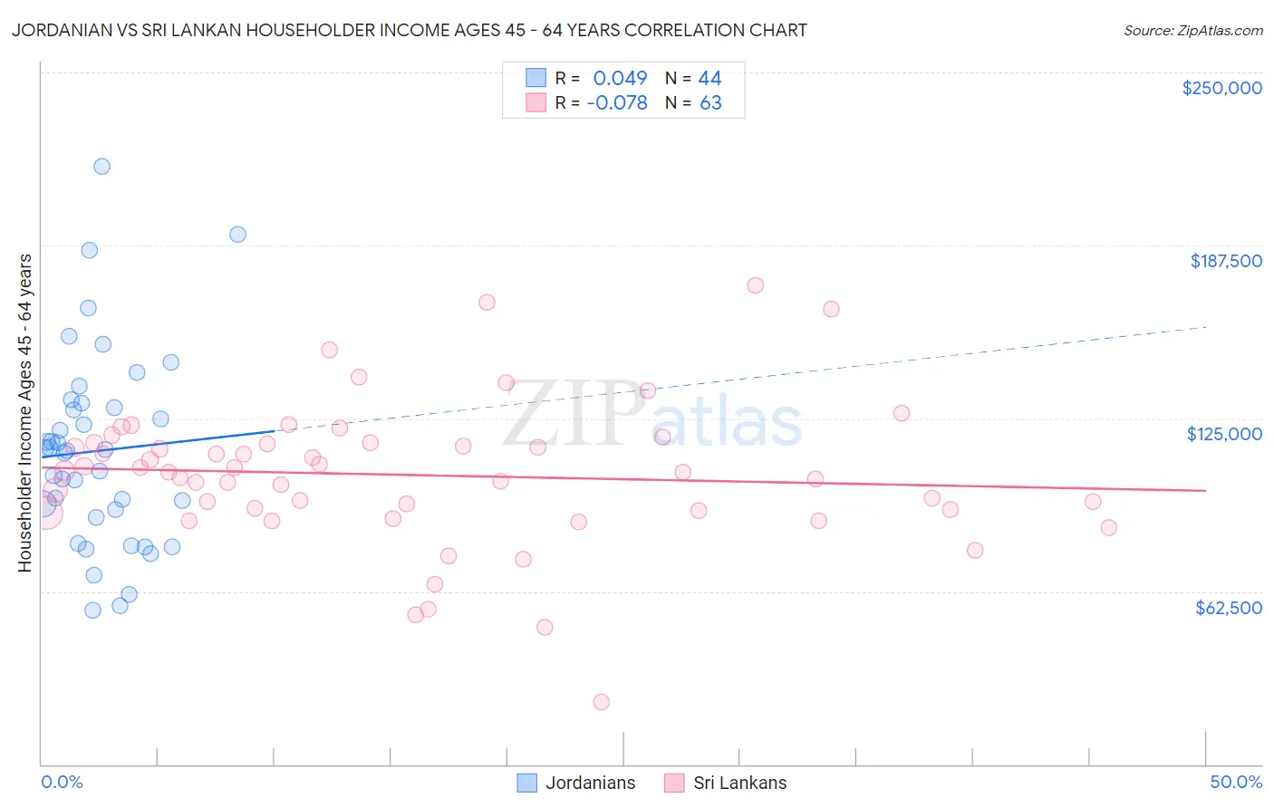 Jordanian vs Sri Lankan Householder Income Ages 45 - 64 years