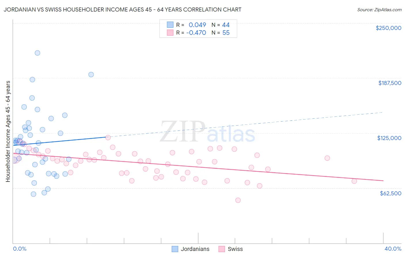 Jordanian vs Swiss Householder Income Ages 45 - 64 years