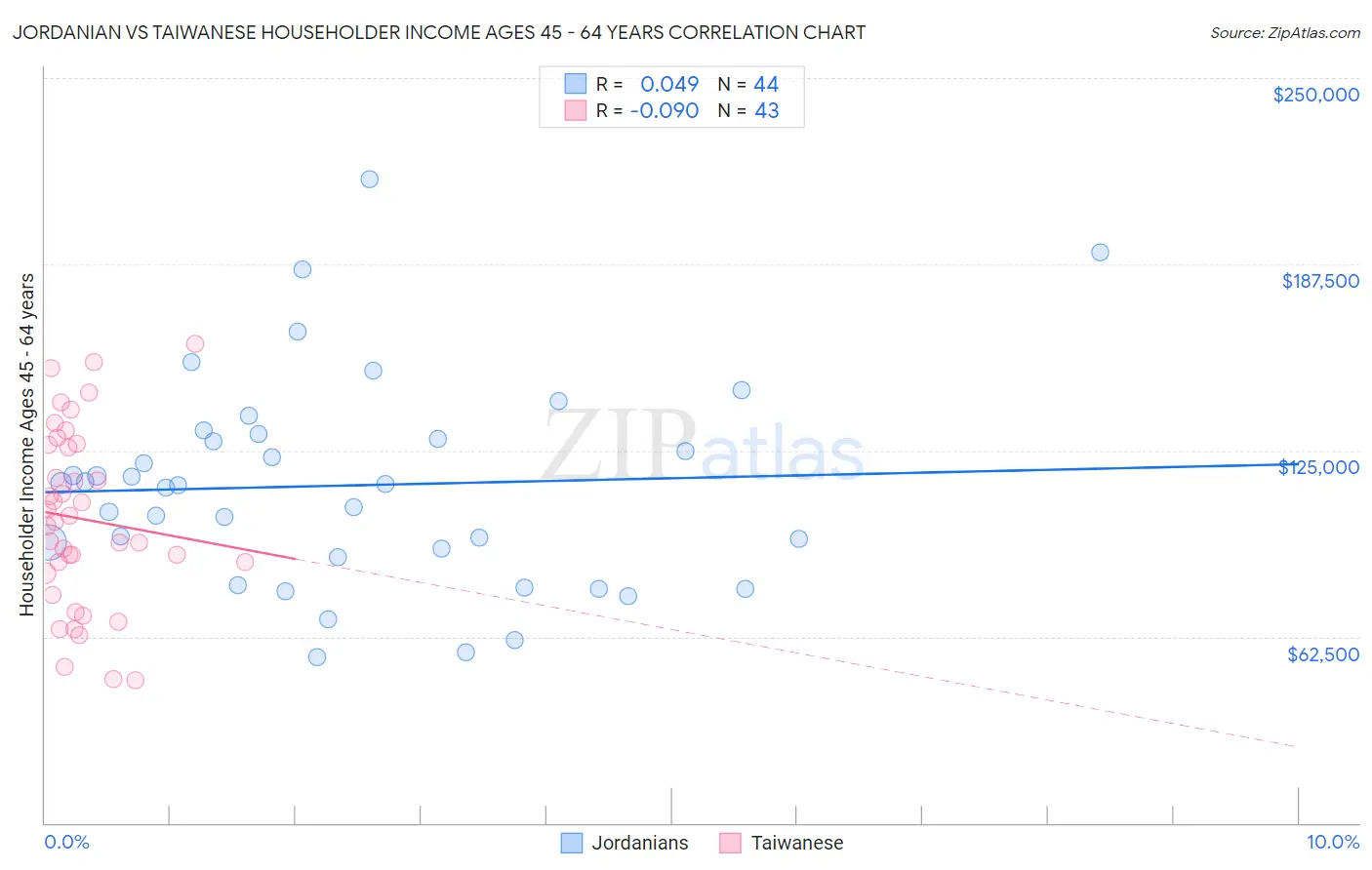 Jordanian vs Taiwanese Householder Income Ages 45 - 64 years