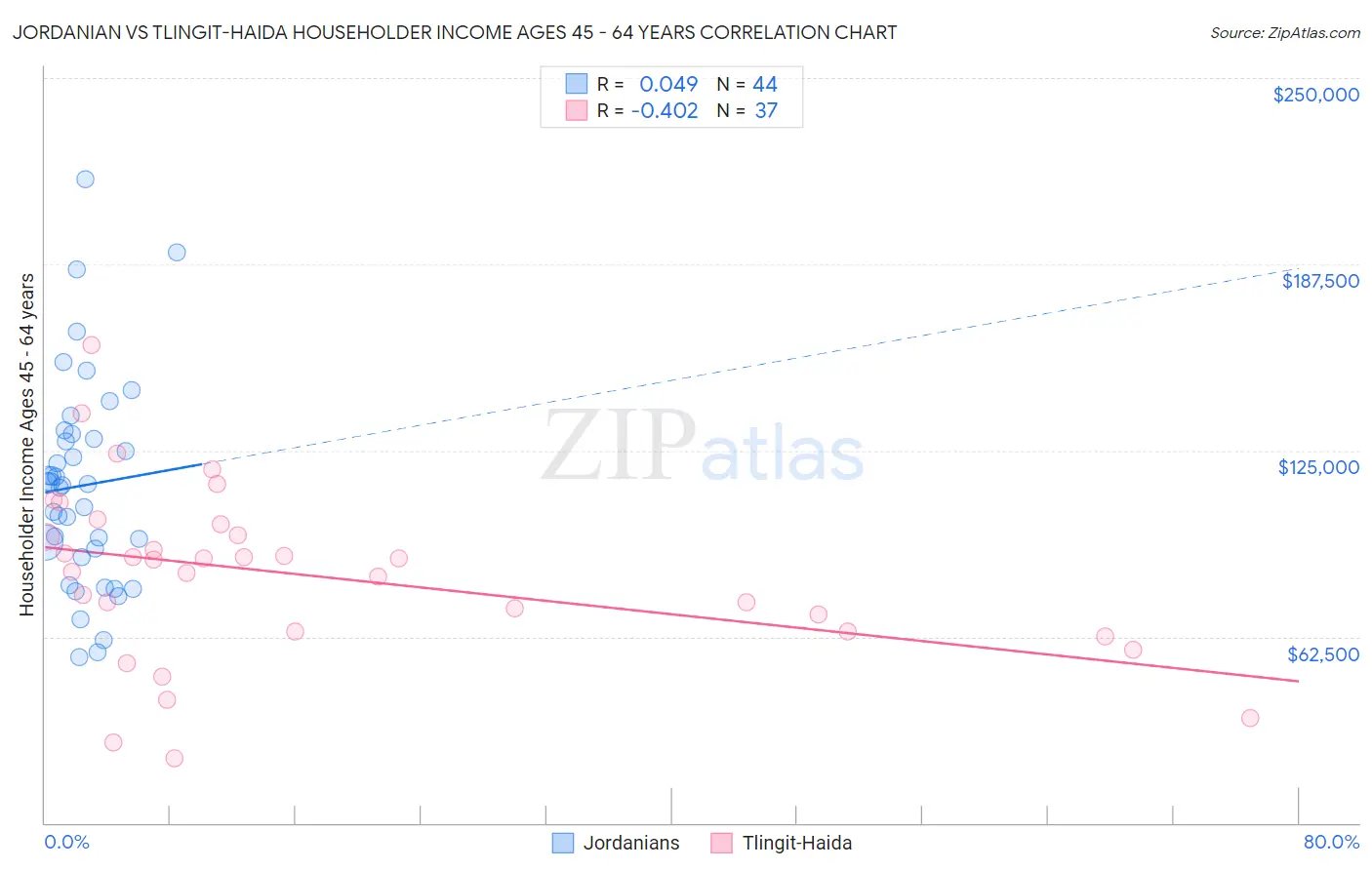 Jordanian vs Tlingit-Haida Householder Income Ages 45 - 64 years