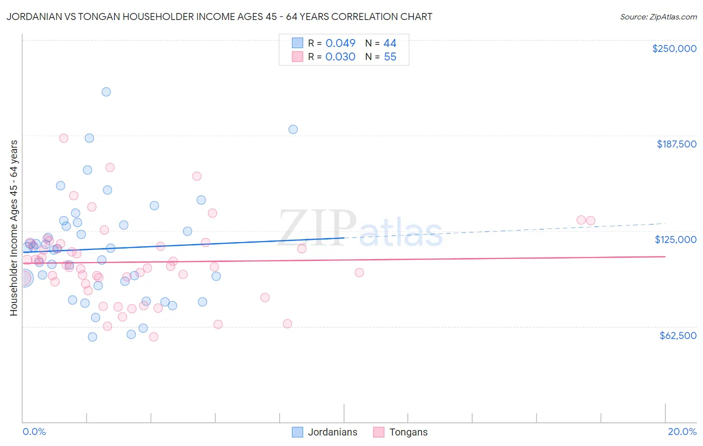 Jordanian vs Tongan Householder Income Ages 45 - 64 years