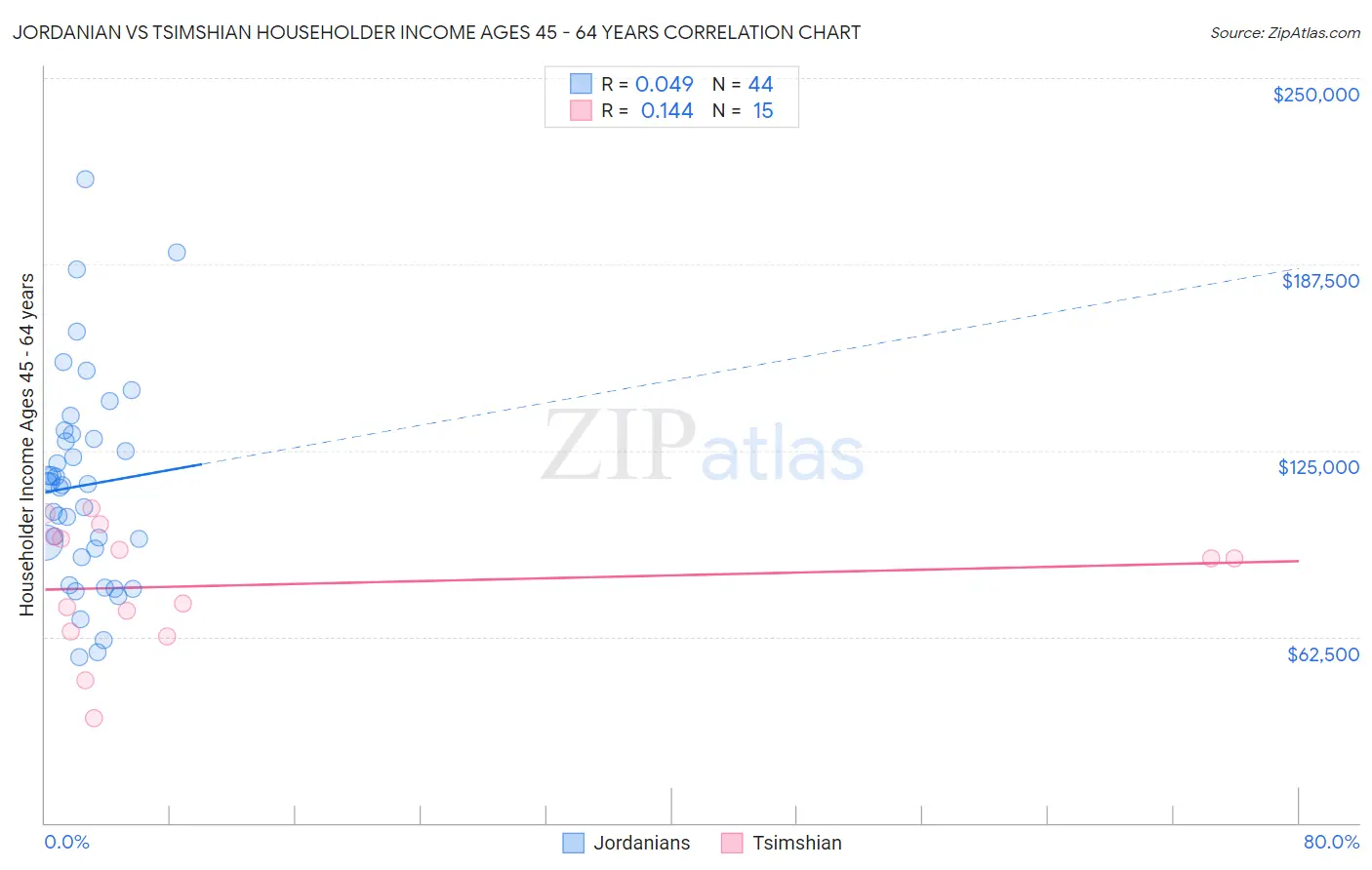 Jordanian vs Tsimshian Householder Income Ages 45 - 64 years