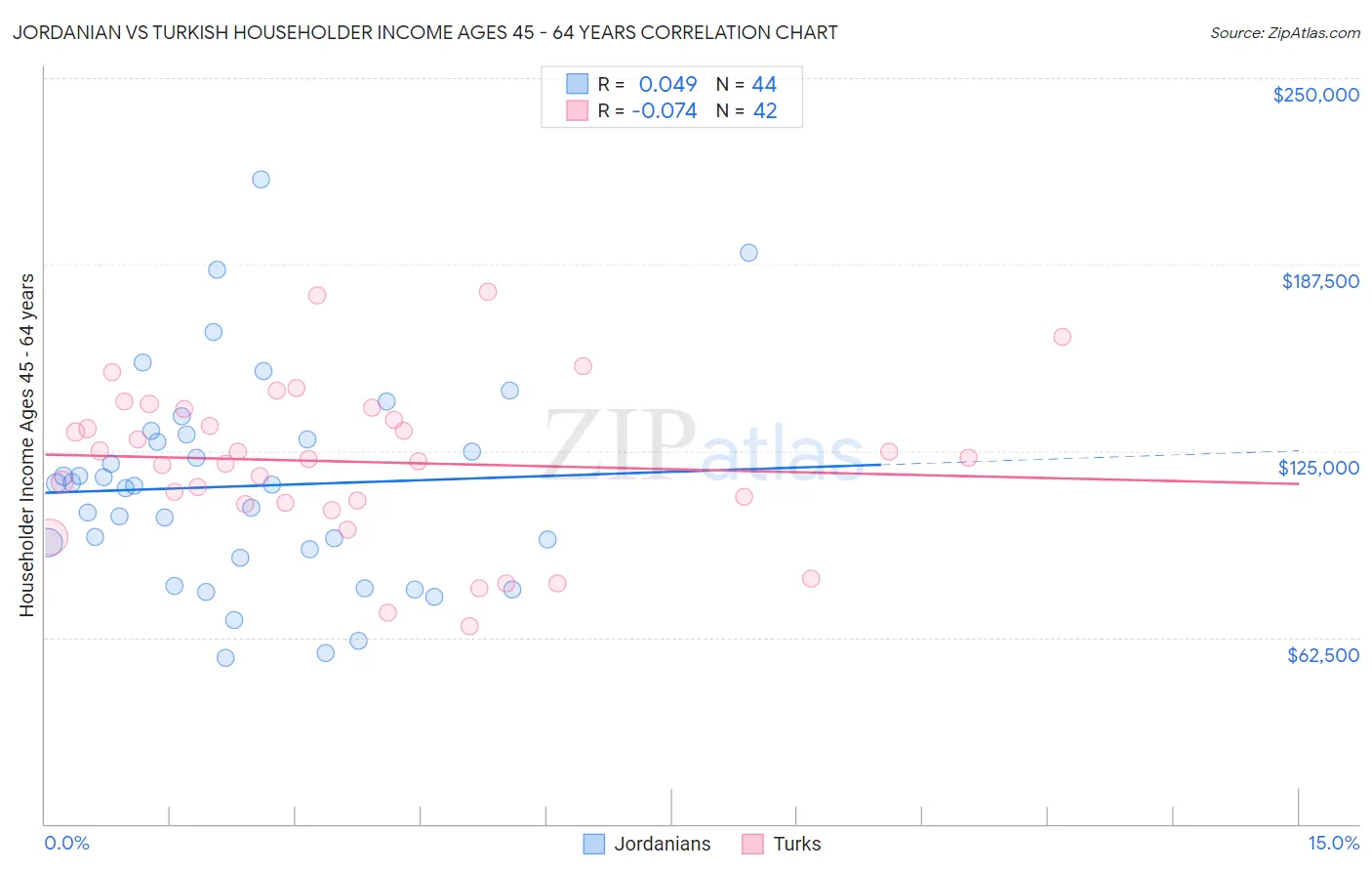 Jordanian vs Turkish Householder Income Ages 45 - 64 years