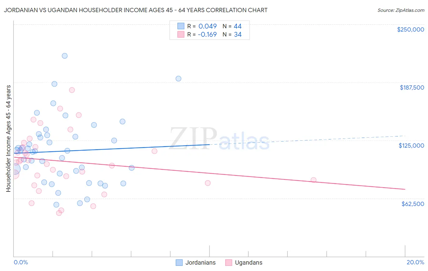 Jordanian vs Ugandan Householder Income Ages 45 - 64 years