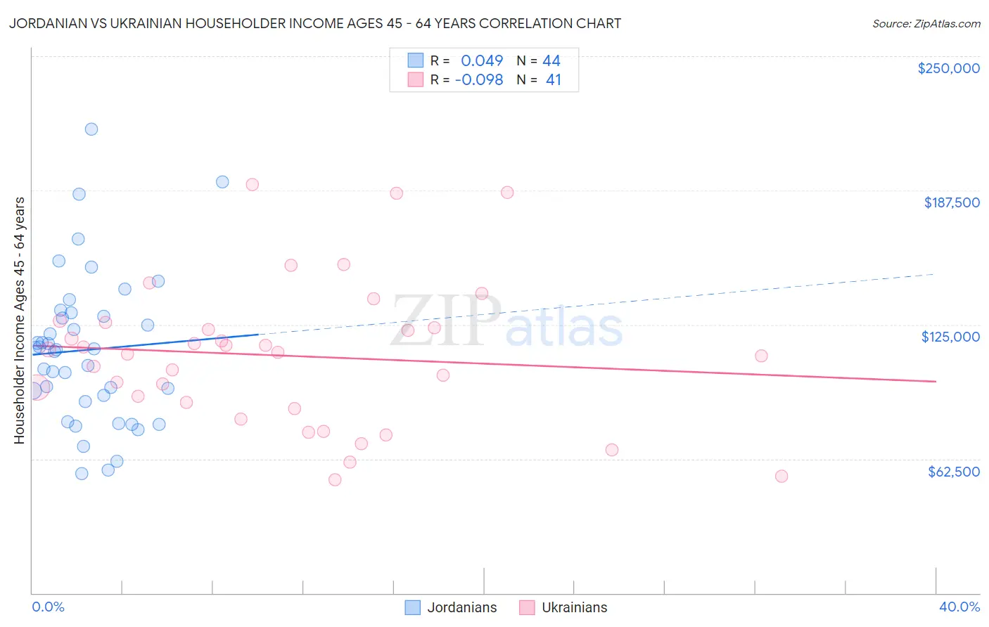 Jordanian vs Ukrainian Householder Income Ages 45 - 64 years