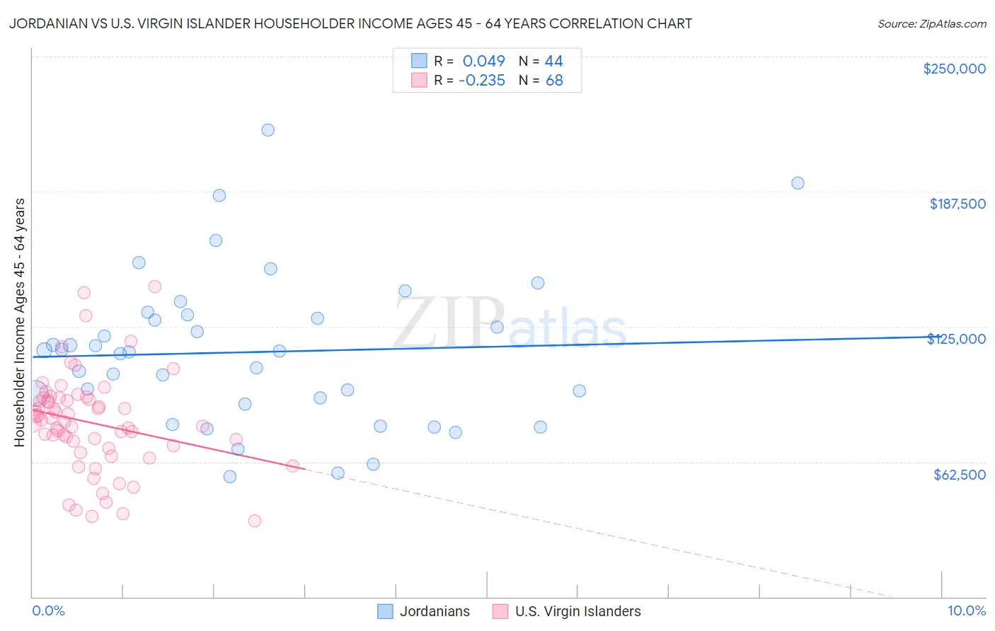 Jordanian vs U.S. Virgin Islander Householder Income Ages 45 - 64 years