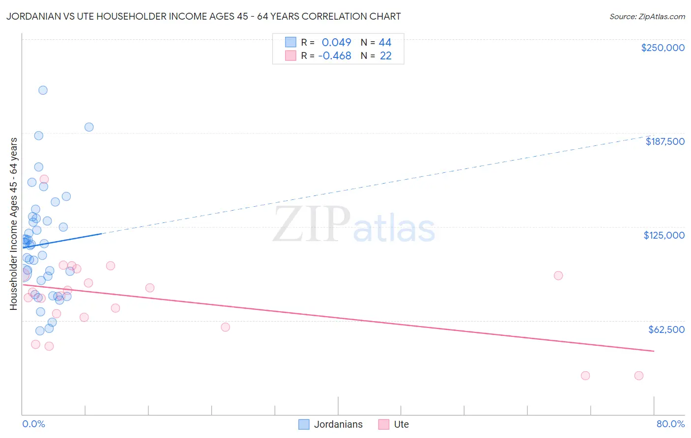 Jordanian vs Ute Householder Income Ages 45 - 64 years