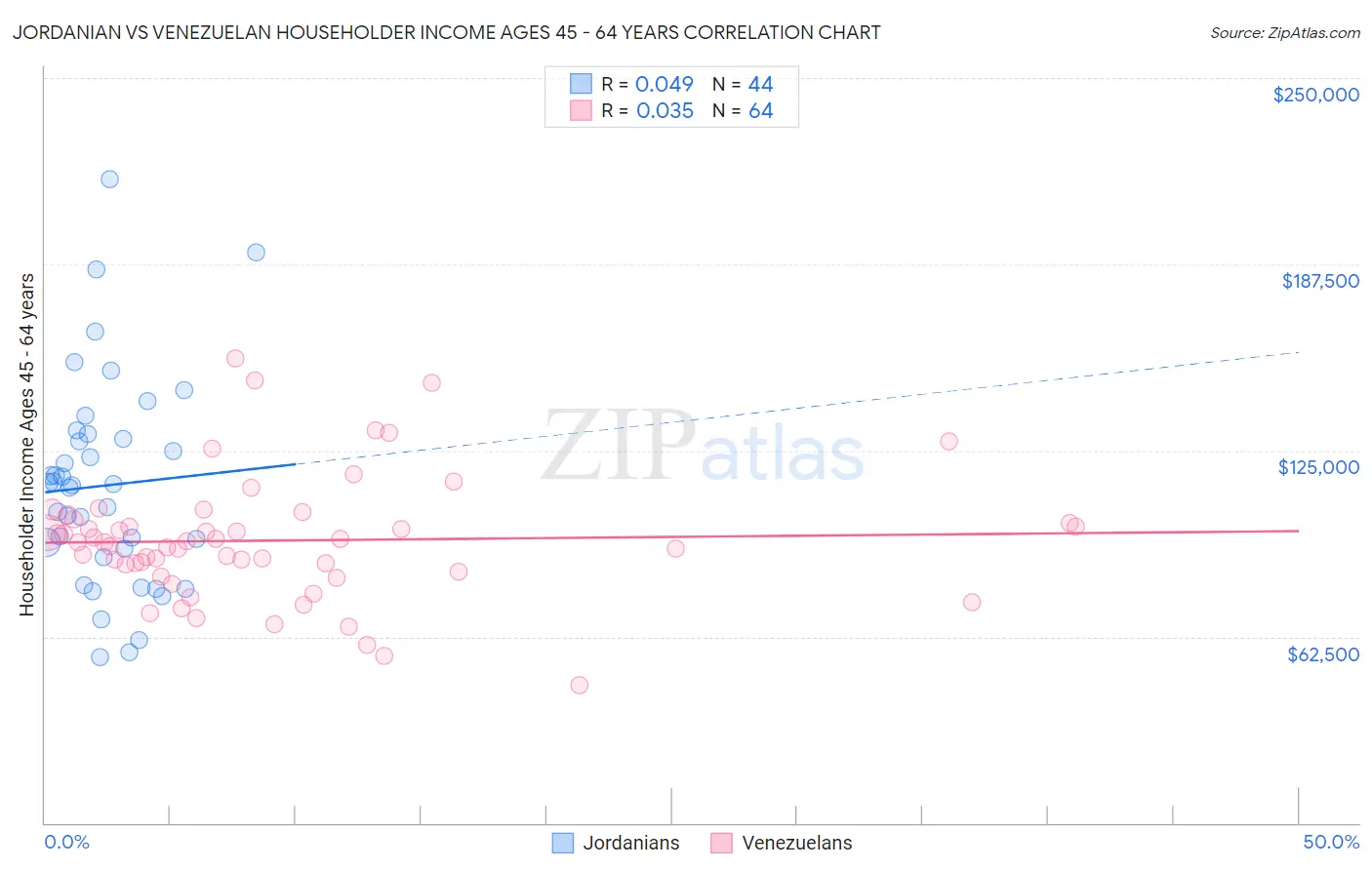 Jordanian vs Venezuelan Householder Income Ages 45 - 64 years