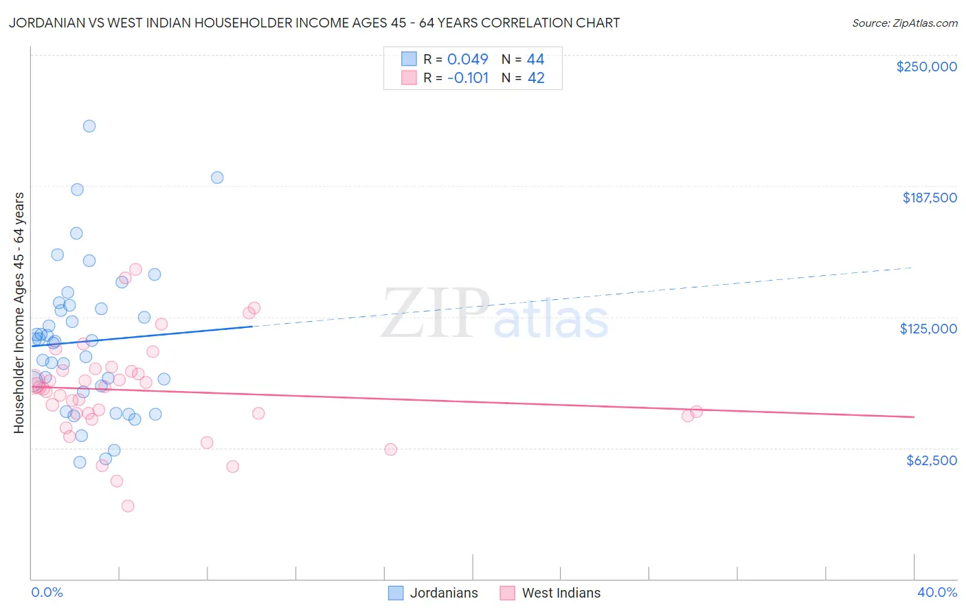 Jordanian vs West Indian Householder Income Ages 45 - 64 years