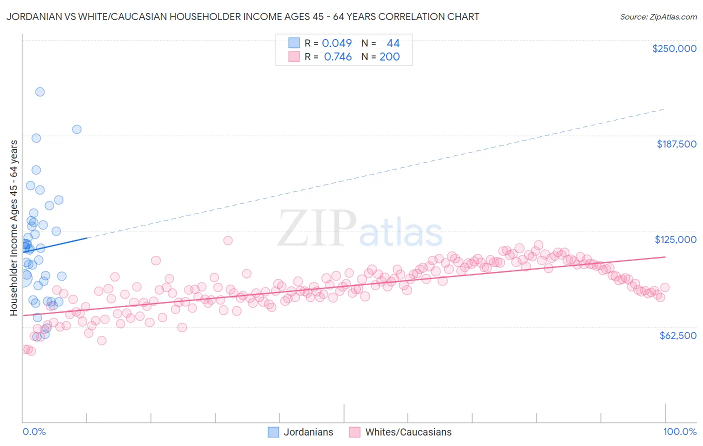 Jordanian vs White/Caucasian Householder Income Ages 45 - 64 years