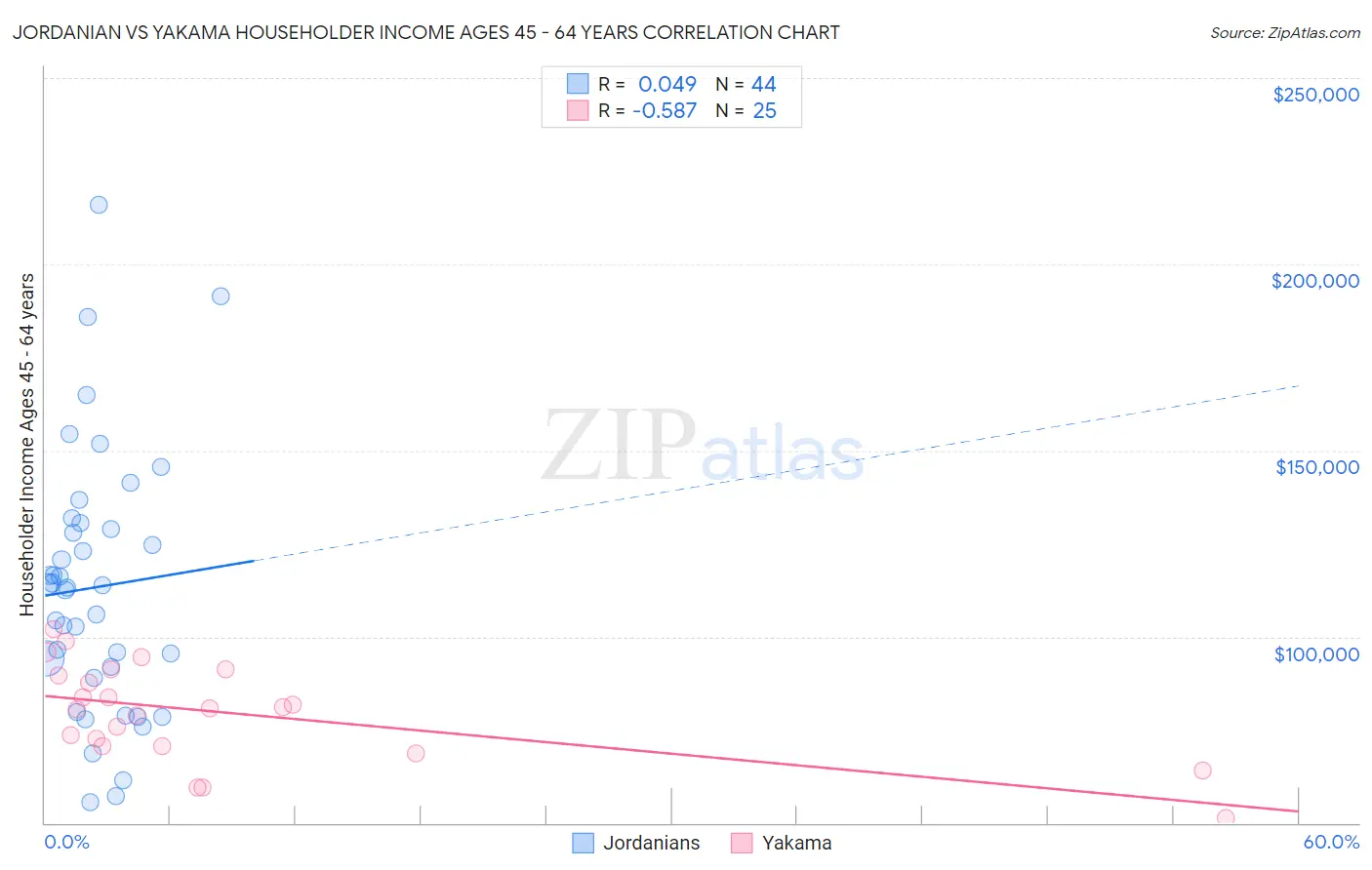 Jordanian vs Yakama Householder Income Ages 45 - 64 years