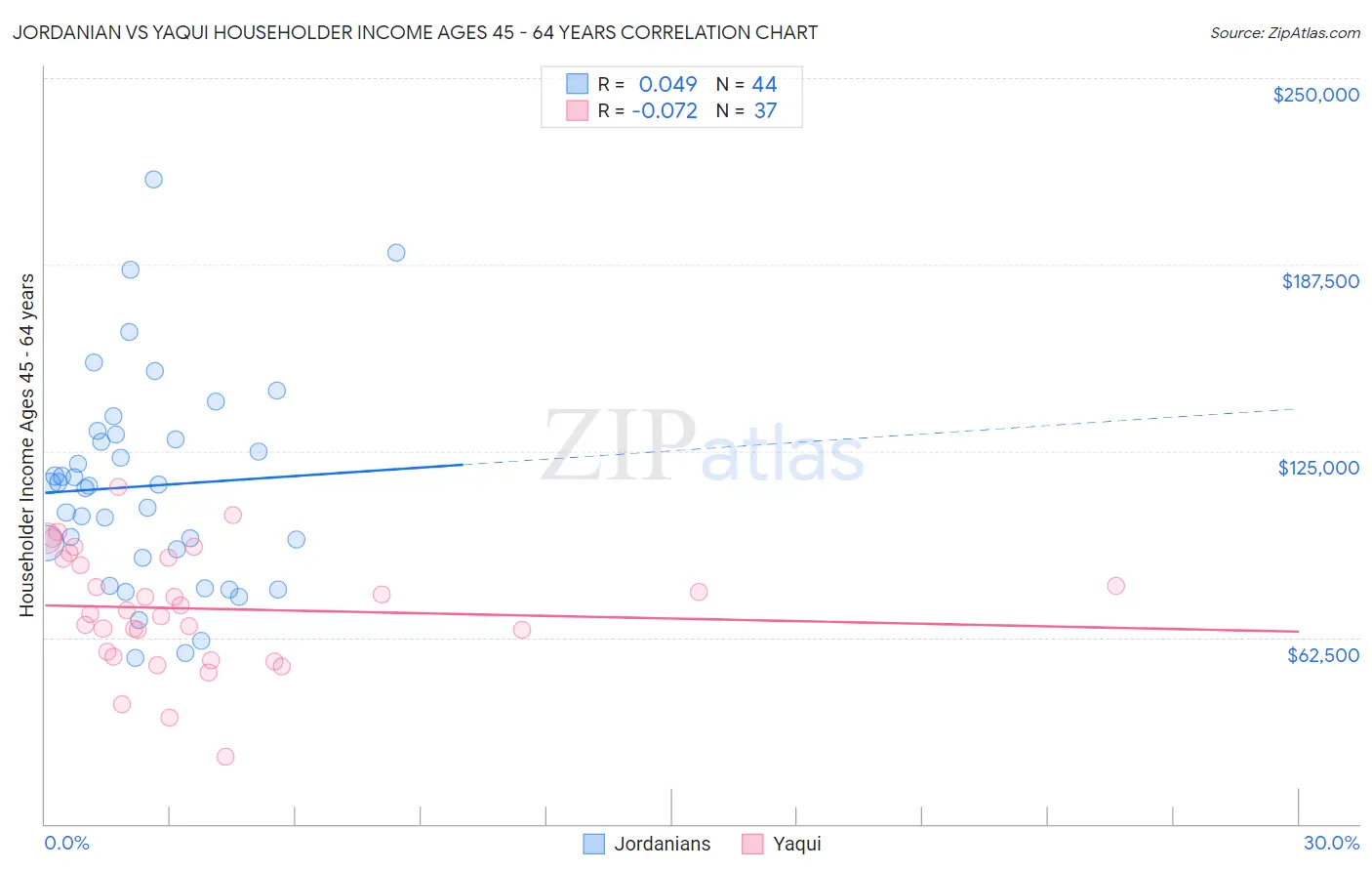 Jordanian vs Yaqui Householder Income Ages 45 - 64 years