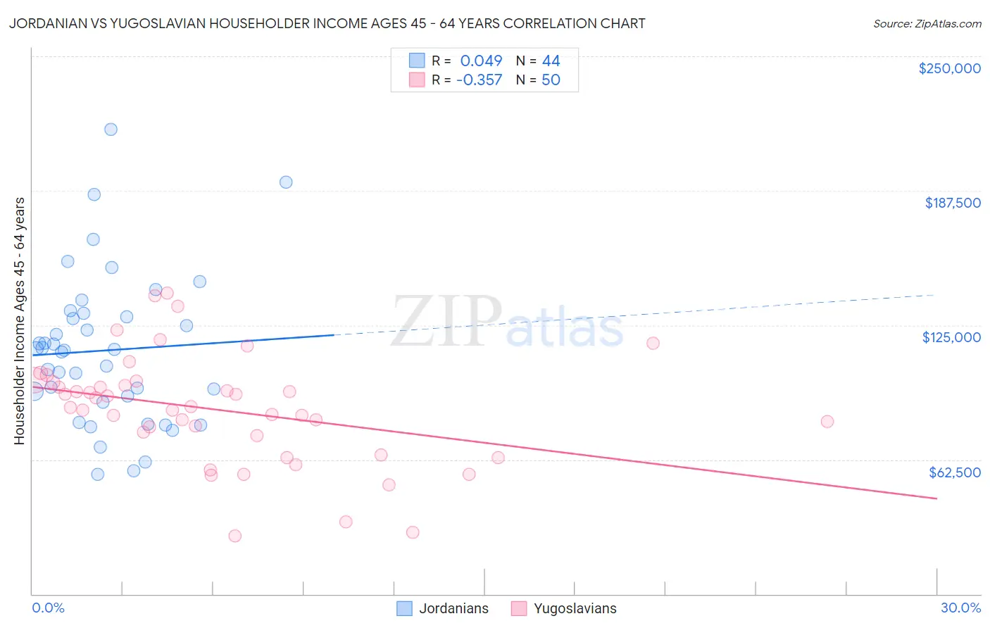 Jordanian vs Yugoslavian Householder Income Ages 45 - 64 years