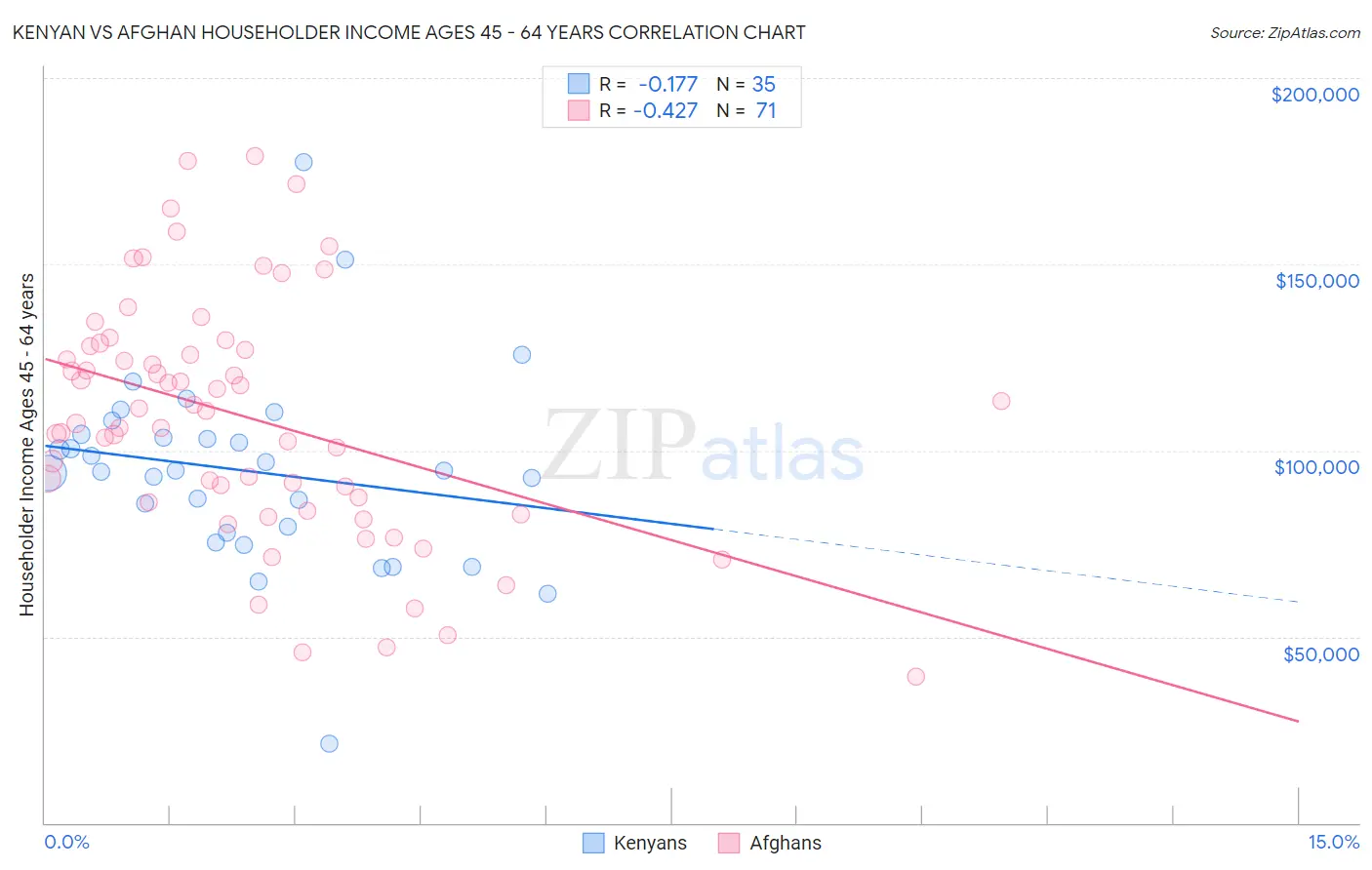 Kenyan vs Afghan Householder Income Ages 45 - 64 years