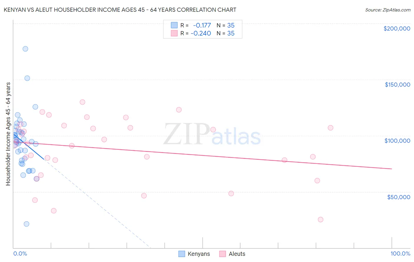 Kenyan vs Aleut Householder Income Ages 45 - 64 years