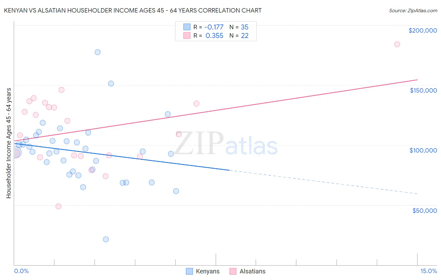 Kenyan vs Alsatian Householder Income Ages 45 - 64 years