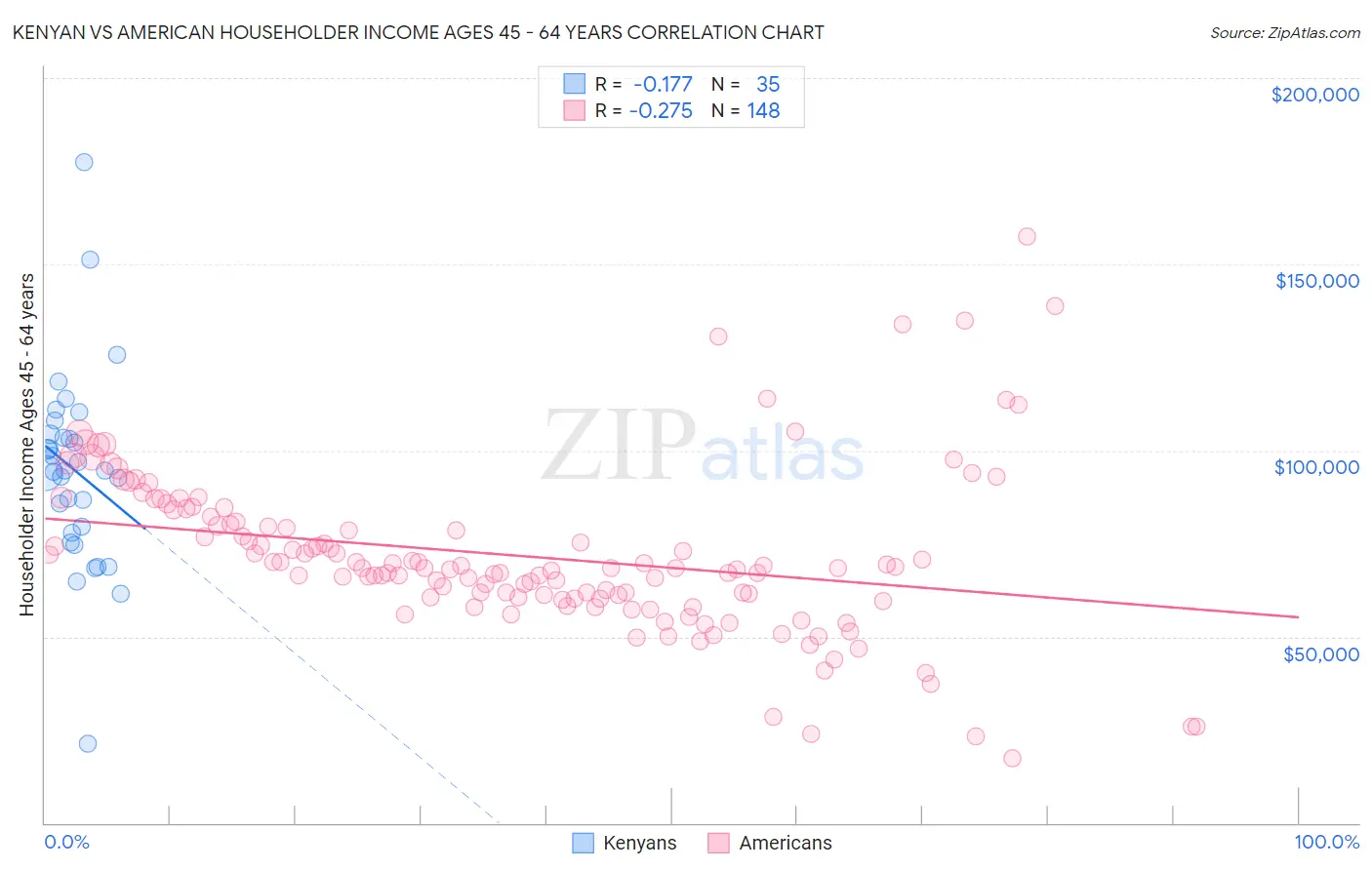 Kenyan vs American Householder Income Ages 45 - 64 years