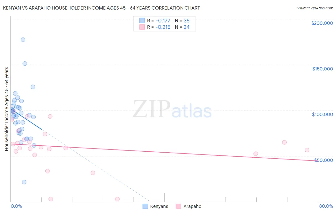 Kenyan vs Arapaho Householder Income Ages 45 - 64 years