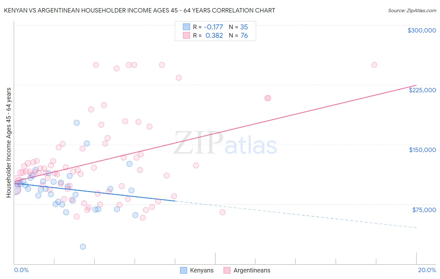 Kenyan vs Argentinean Householder Income Ages 45 - 64 years