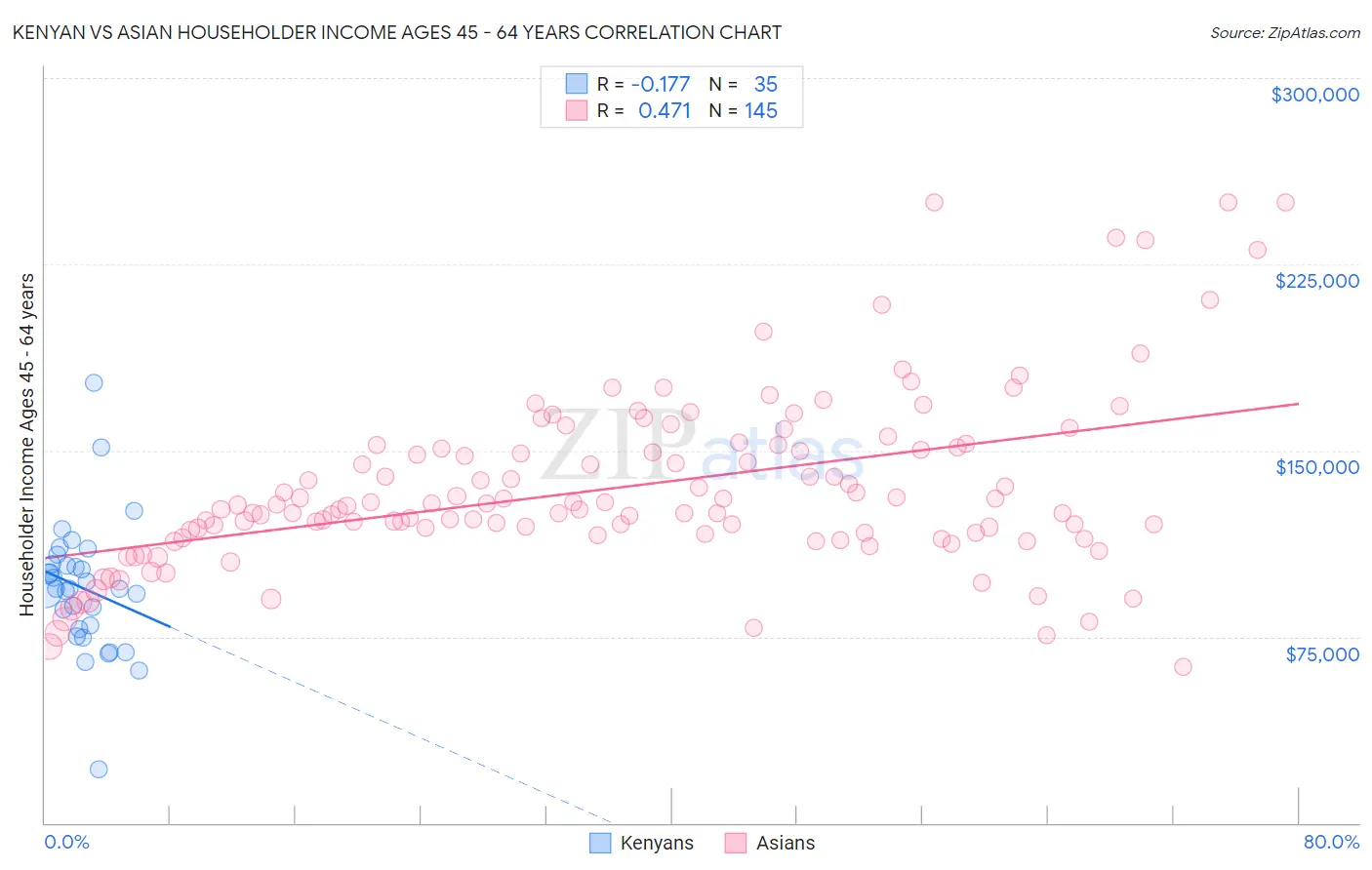 Kenyan vs Asian Householder Income Ages 45 - 64 years