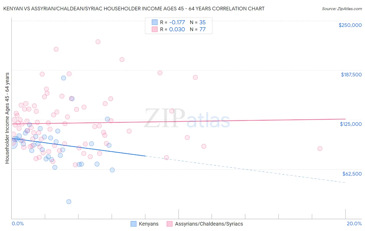 Kenyan vs Assyrian/Chaldean/Syriac Householder Income Ages 45 - 64 years