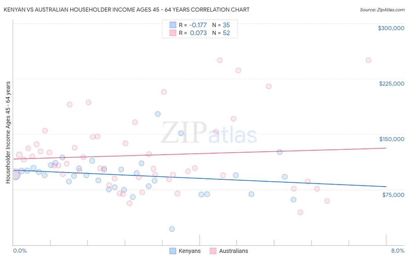 Kenyan vs Australian Householder Income Ages 45 - 64 years