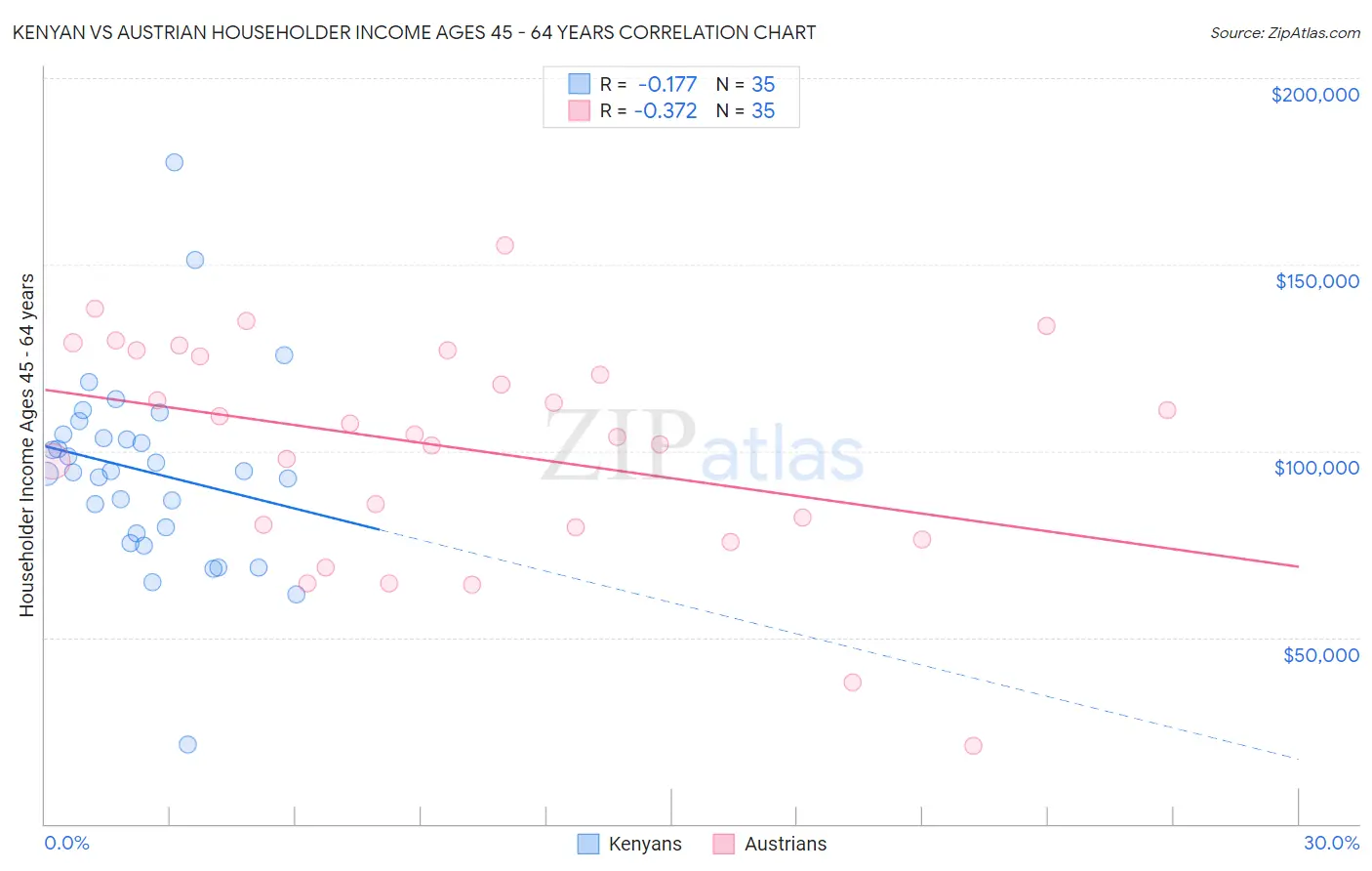 Kenyan vs Austrian Householder Income Ages 45 - 64 years