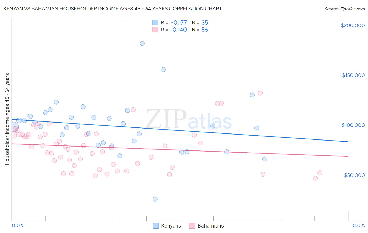 Kenyan vs Bahamian Householder Income Ages 45 - 64 years