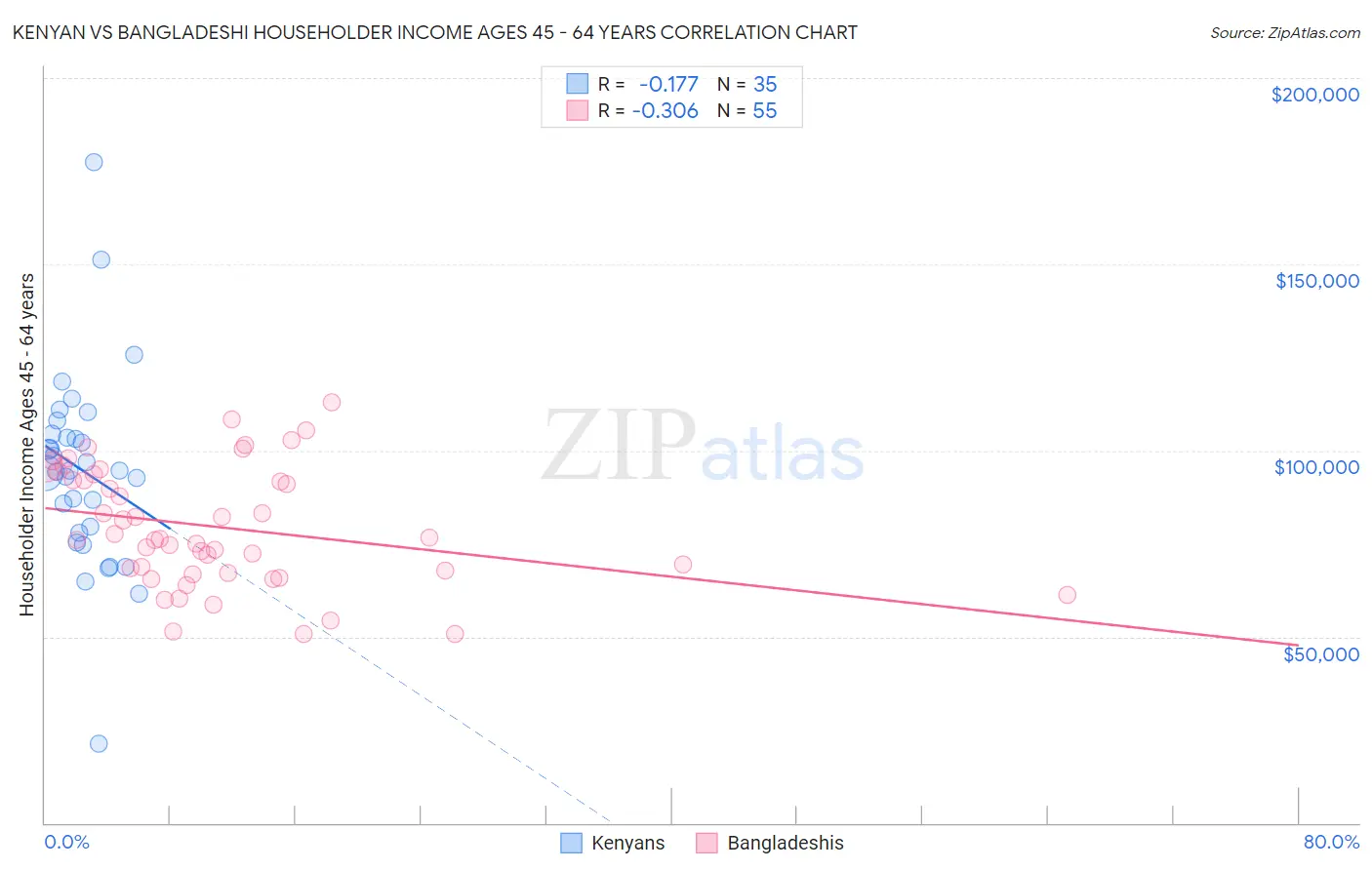 Kenyan vs Bangladeshi Householder Income Ages 45 - 64 years