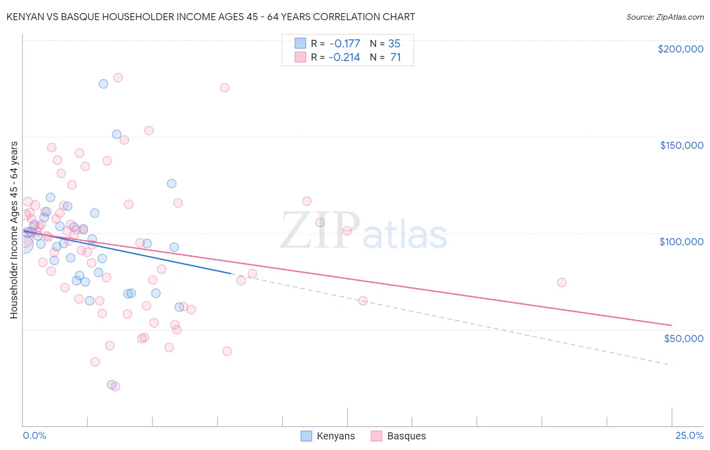 Kenyan vs Basque Householder Income Ages 45 - 64 years