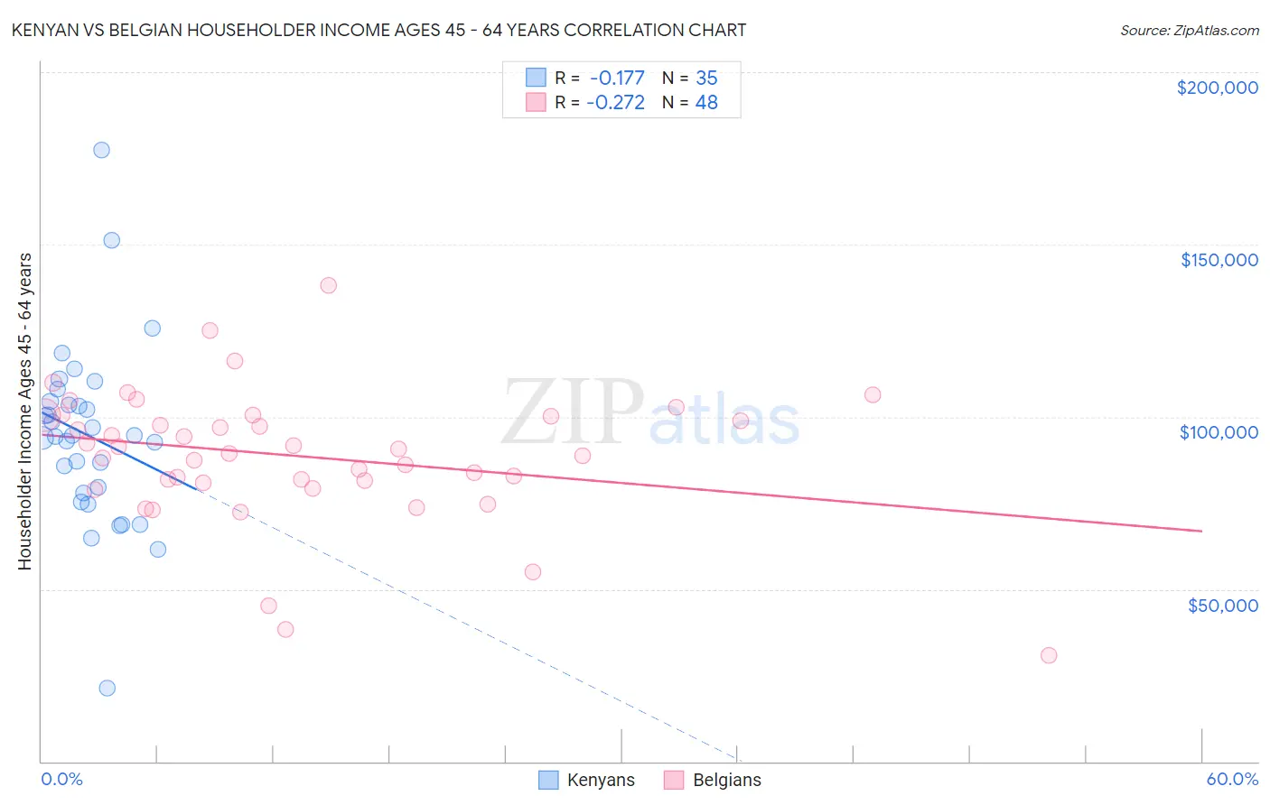 Kenyan vs Belgian Householder Income Ages 45 - 64 years