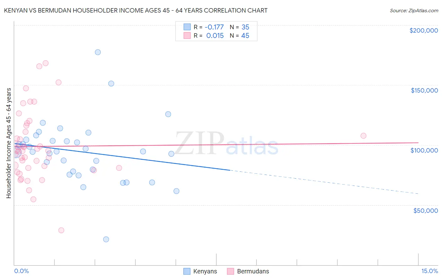 Kenyan vs Bermudan Householder Income Ages 45 - 64 years