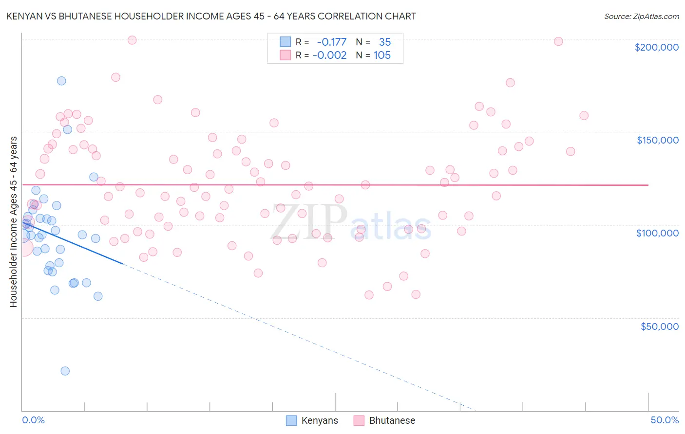 Kenyan vs Bhutanese Householder Income Ages 45 - 64 years