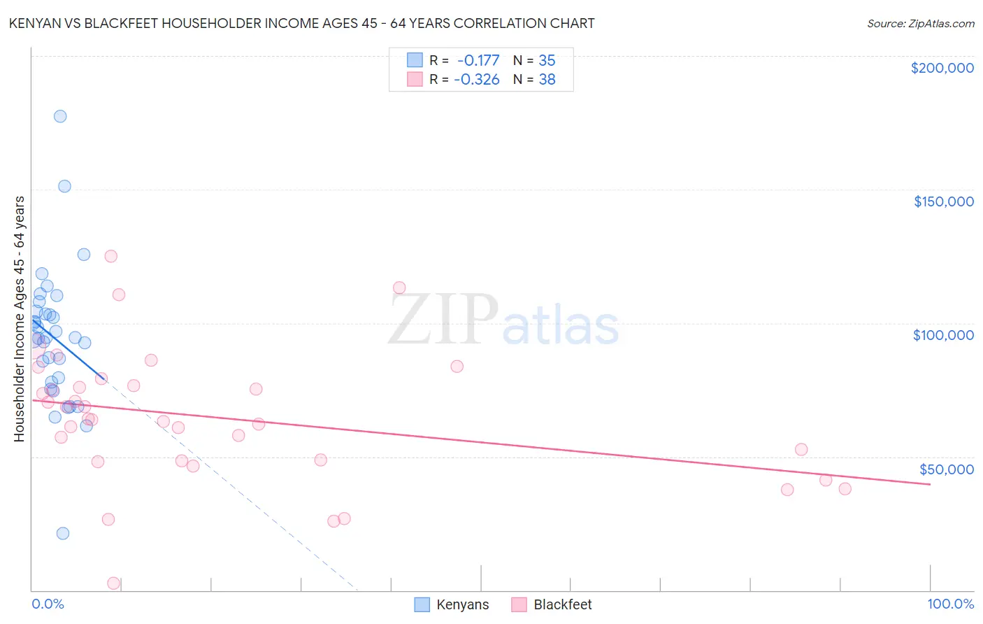 Kenyan vs Blackfeet Householder Income Ages 45 - 64 years